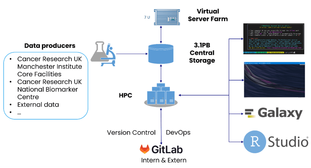 IT and SciCom Schematic