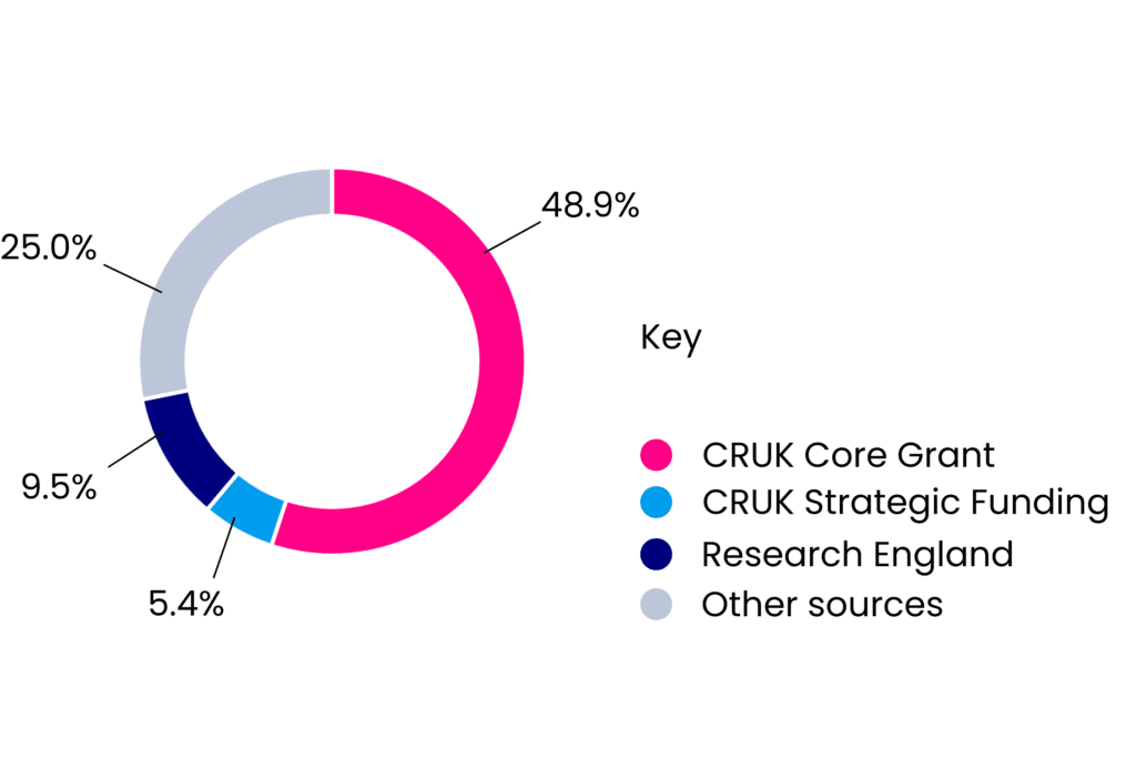 Pie graph showing % CRUK Manchester Institute funding in 2024