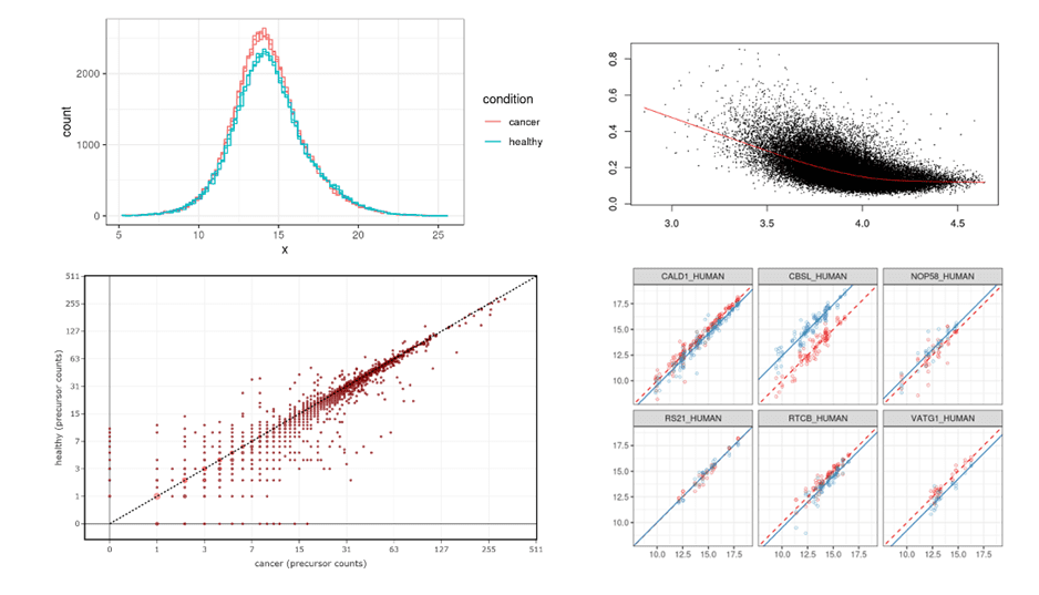 Graphics showing data processing associated with determining cancer v healthy tissue cut offs