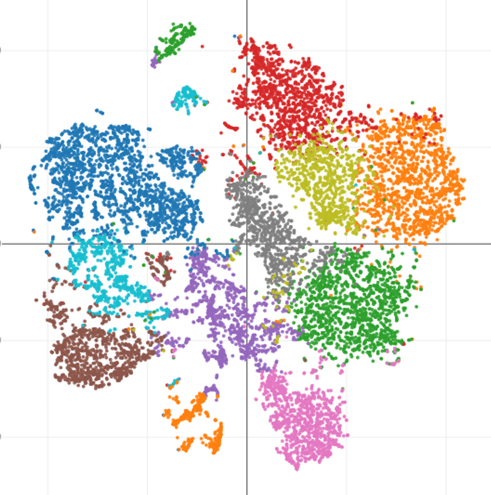 A plot showing distributions of different cell types, each group being defined by sharing similar properties