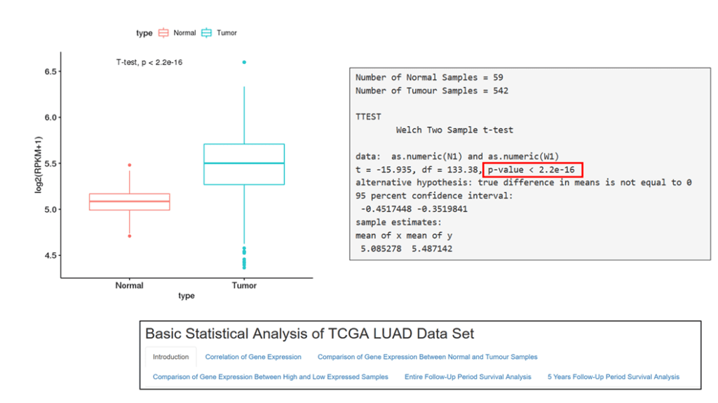 Screen shot of code which has generated a graph comparing normal and tumour tissue based on data derived from a publically available data set